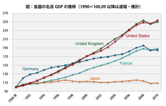 各国名目GDPの推移