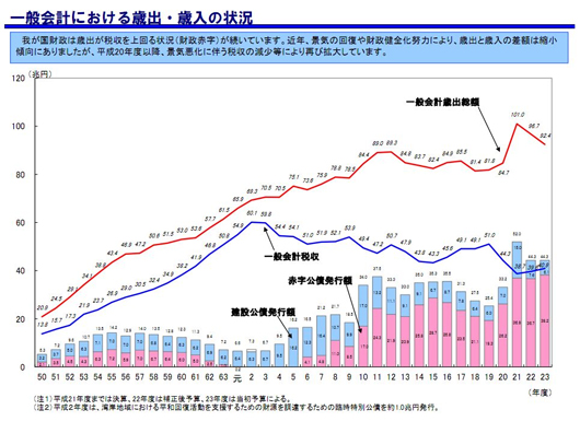 歳入歳出グラフ、国債、a government bond、transition、japan、earnings and expenses