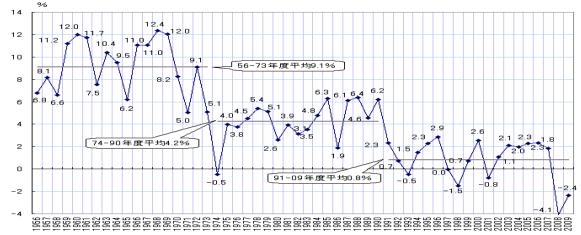 国内総生産成長率, growth rate of the gross domestic product（GDP）in Japan 