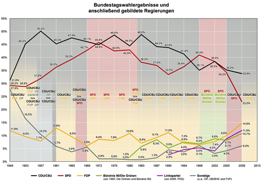 ドイツ政党議席数,Historic seat distribution in the German Bundestag